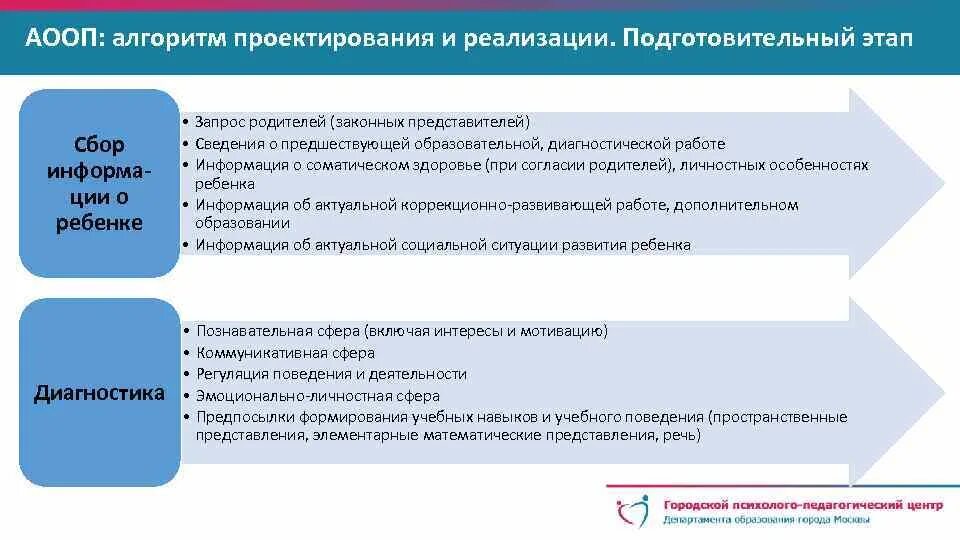 Адаптированная общеобразовательная программа. Алгоритм разработки образовательной программы. Алгоритм проектирования. Алгоритм разработки учебного плана.