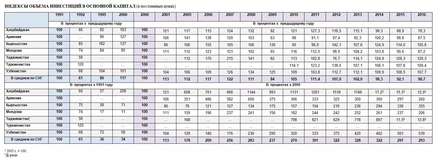 Сельское хозяйство стран СНГ. Индекс Азербайджан. Индекс объема инвестиций в основной капитал. Таблица сельского хозяйства Молдовы.