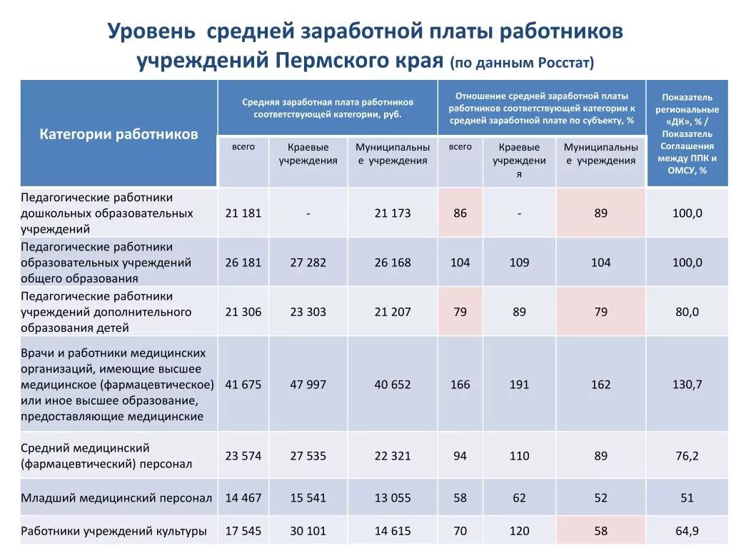 Указ о медиках о повышении зарплат. Средняя заработная плата работников. Средняя заработная плата специалиста. Заработная Полат АОКЛАД. Средний уровень заработной платы.