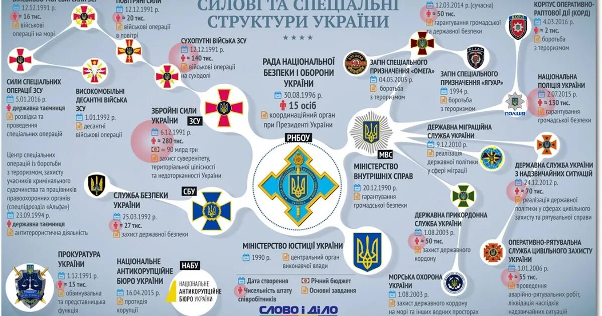 Структура силовых структур Украины. Структура СБУ. Структура СБУ Украины. Структура спецслужб Украины. Как расшифровать сбу