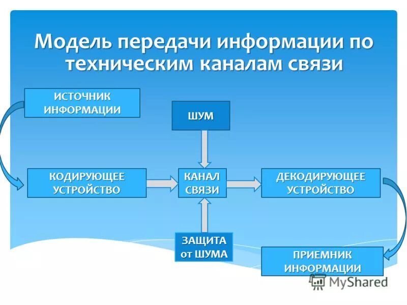 Модели передачи информации