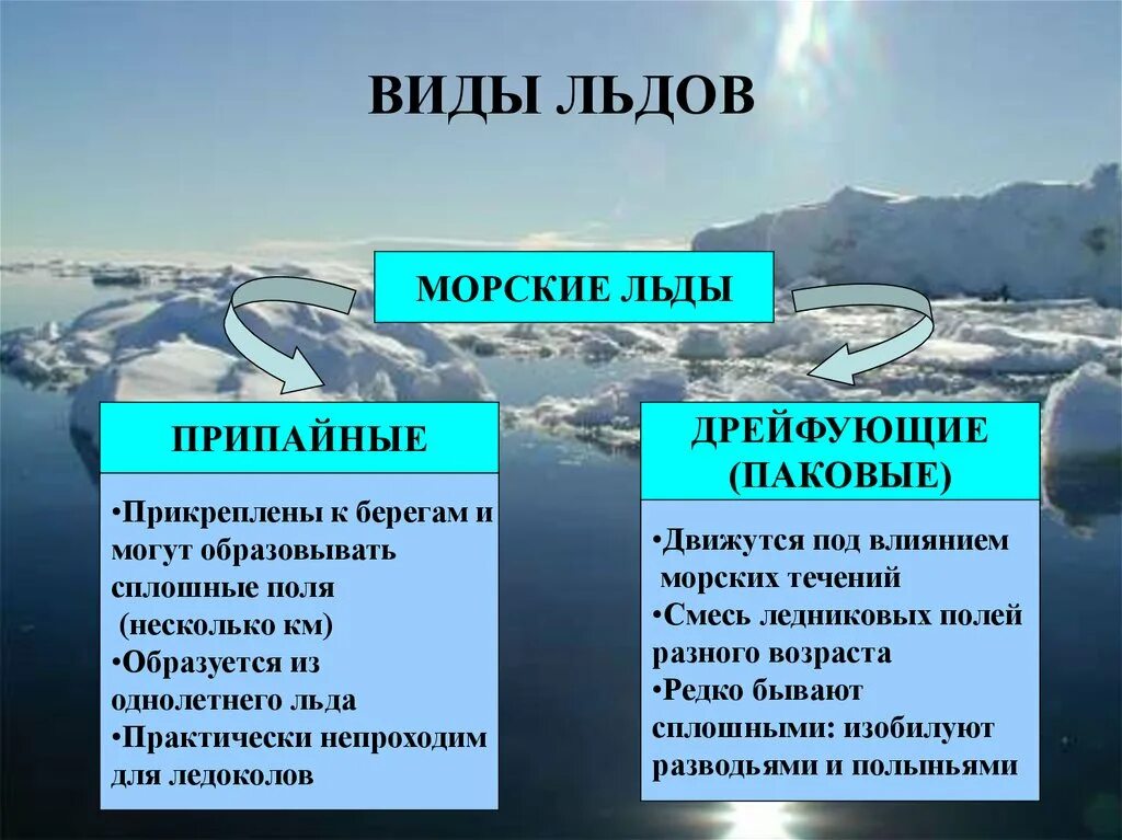 Океан северного ледовитого презентация. Виды льда. Классификация льдов. Классификация морских льдов. Виды льдов в океане.