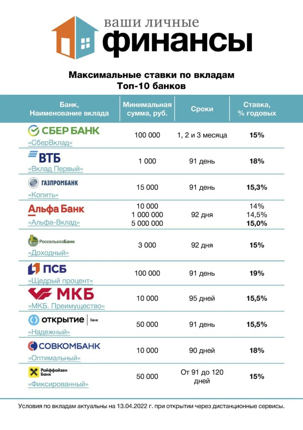 Какая максимальная ставка по вкладам банки. Максимальная ставка по вкладам. Банки топ 10 вклады. Топ 5 банков с низкими ставками. Максимальная ставка топ 10 банков.