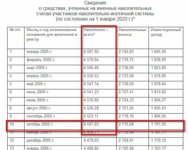 Военная ипотека по годам начисления 2021. Сумма военной ипотеки в 2021 году. Накопления по военной ипотеке в 2021 году. Военная ипотека сумма накоплений по годам. Ежемесячно получает фиксированный размер денежных средств