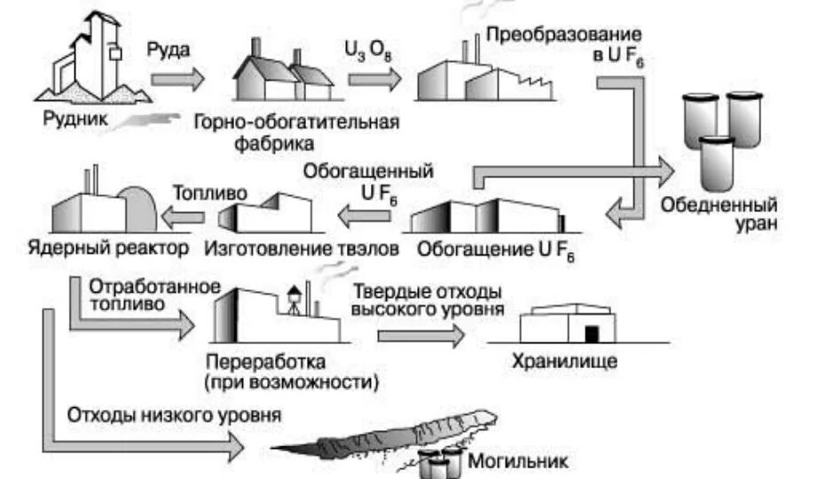 Схема топливного цикла ядерного топлива. Производство ядерного топлива схема. Переработка ядерного топлива схема. Схема переработки радиоактивных отходов. Какое топливо в ядерных реакторах