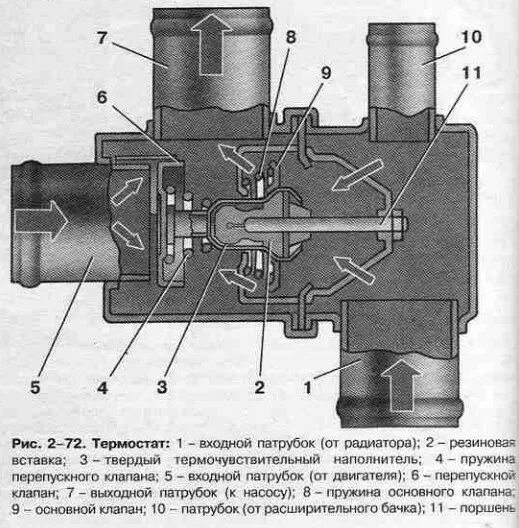 Функция термостата. Термостат ВАЗ 2109. Разборный термостат ВАЗ 2109. Термостат ВАЗ 2109 крепление блок. ВАЗ-2109 система охлаждения термостат.