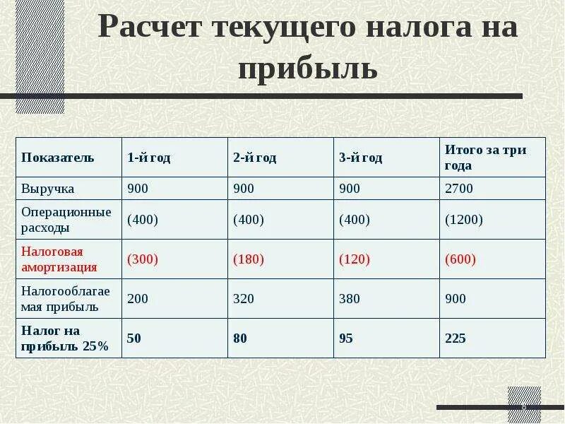 Как считать налог на прибыль пример. Как определить налог на прибыль организации формула. Как рассчитать налог на прибыль формула. Расчет текущего налога на прибыль. Как рассчитать сумму налога на прибыль.