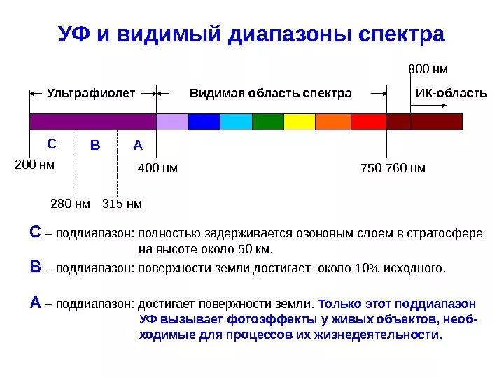 Молекулярно-абсорбционная спектроскопия в УФ И видимой областях. Спектроскопия ультрафиолетовой УФ И видимой области спектра. Видимая область спектр поглащения. Спектроскопия в инфракрасной области спектра. Видимый спектр инфракрасный и ультрафиолетовый
