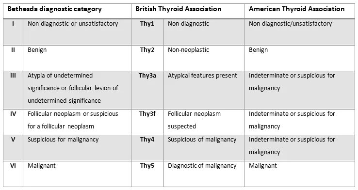 The bethesda system. 1 Категория Bethesda Thyroid classification 2009. Бетесда 2. Бетесда классификация щитовидной железы. Классификация Bethesda щитовидной железы.