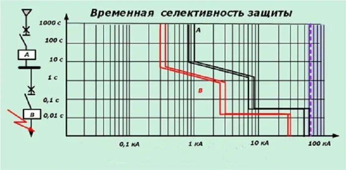 Селективность релейной защиты. Схема селективности автоматических выключателей. Карта селективности автоматических выключателей. Таблицы селективности релейной защиты. Таблица селективности автоматических выключателей.