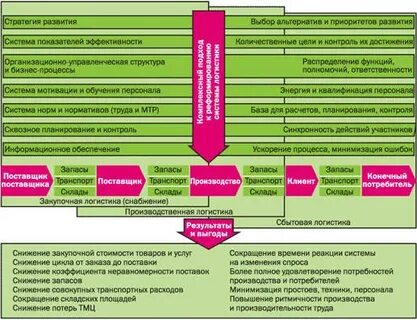 Цели развития производства