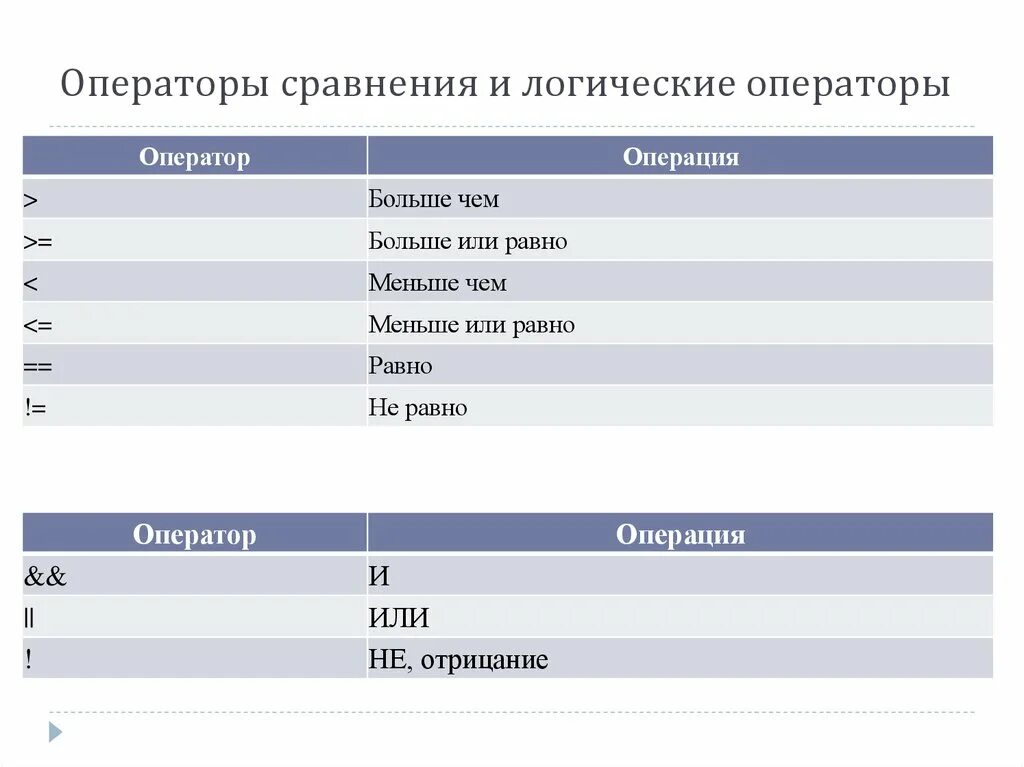 Операторы сравнения логические операторы