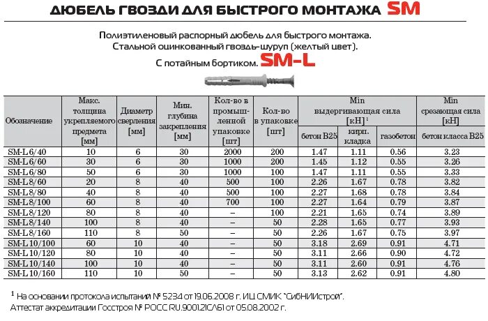 Сколько штук гвоздей в 1 кг. Гвоздь дюбель 6 мм нагрузка. Дюбель-гвоздь 6х40 расшифровка. Дюбель гвоздь металлический 5х30. Дюбель гвоздь 150х6.