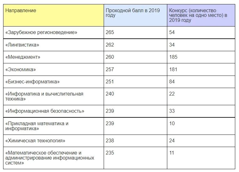 Высокие проходные баллы. Казань мед университет проходной балл 2022. Вузы с низким проходным баллом на бюджет. Вузы с низкими проходными баллами. Вузы с низкими проходными баллами на бюджет.