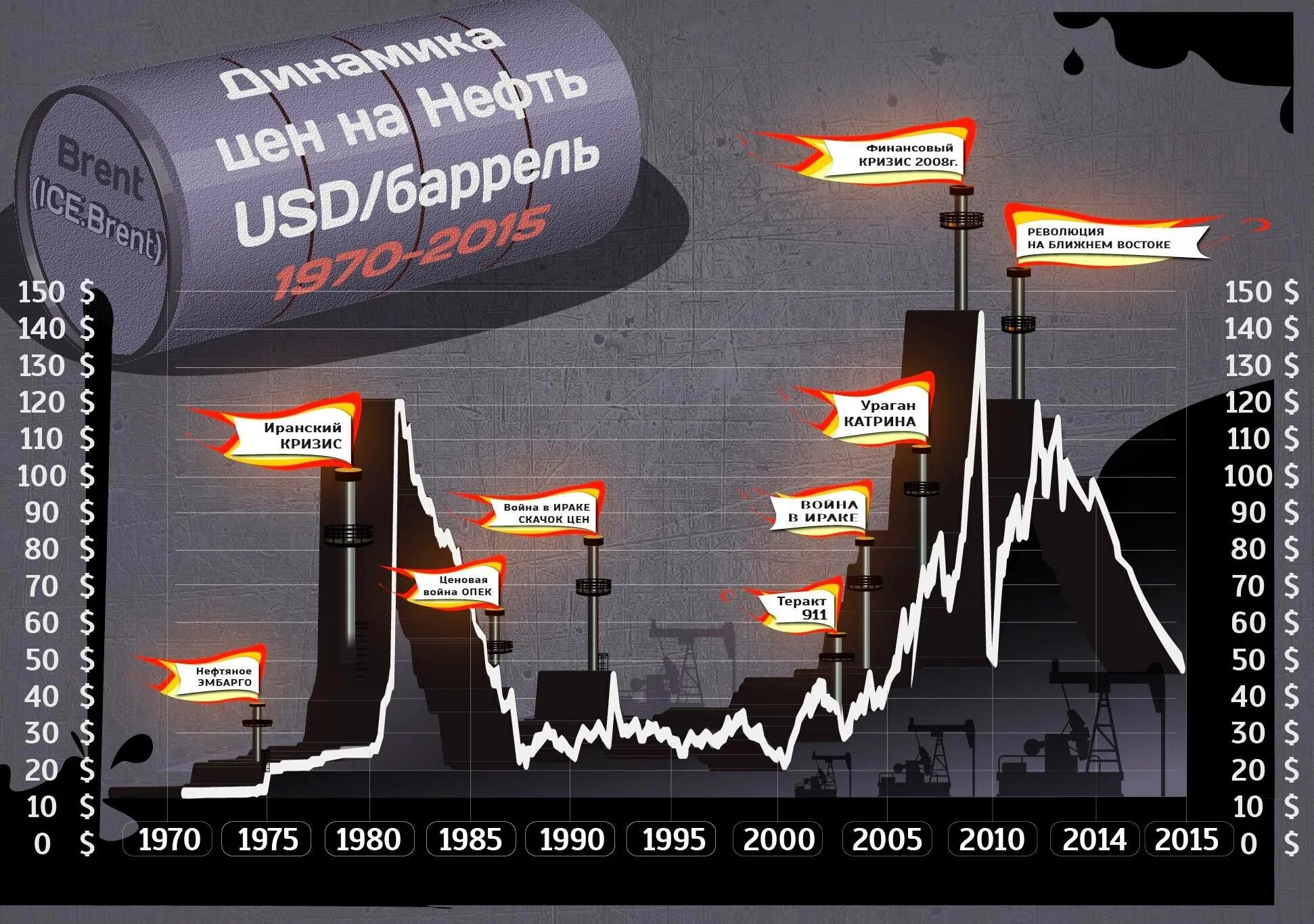 Почем нефть. Стоимость нефти график. цена на нефть график. нефть цена. стоимость нефти в диаграмме.