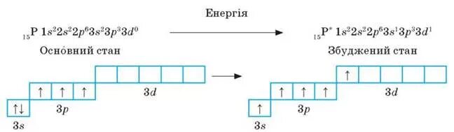 Электронно графическая формула атома фосфора. Электронное строение фосфора в возбужденном состоянии. строение атома фосфора в возбужденном состоянии. фосфор в возбужденном состоянии электронная формула. возбужденное состояние фосфора электронная конфигурация.