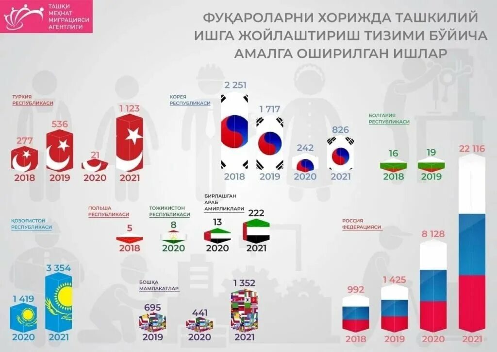 Российский узбекский сколько. Миграция населения Узбекистана. Миграция Узбекистан статистика. Статистика мигрантов из Узбекистана в России. Внешняя миграция в России 2021 статистика.