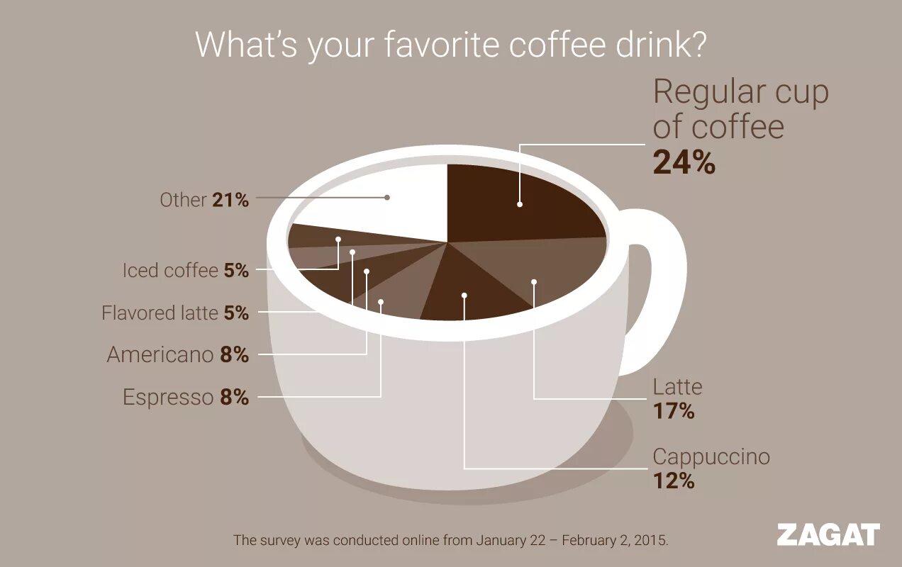 What was coffee long way огэ