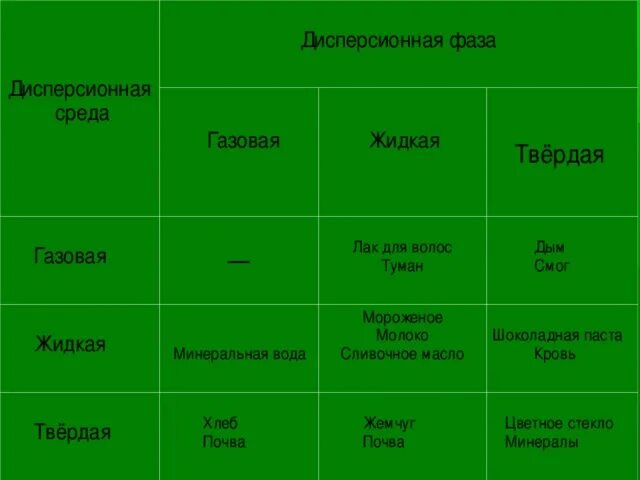 Дисперсная среда вода. Туман дисперсная система. Молоко дисперсионная среда и фаза. Дисперсионная среда тумана. Дисперсная среда цветное стекло.