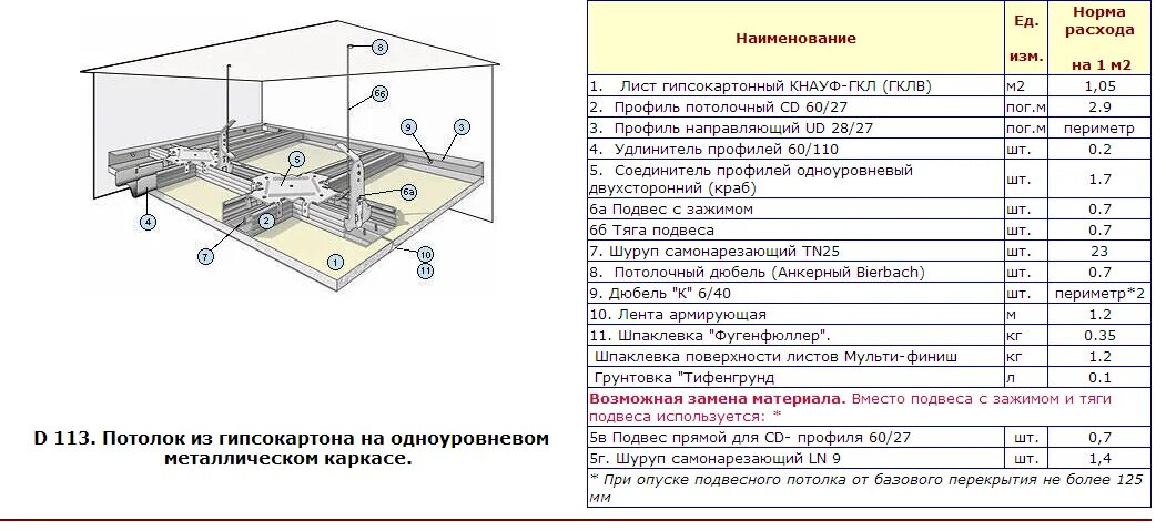 Сколько надо профилей. Расход материалов потолок ГКЛ Кнауф. Подвесной потолок Кнауф п112. Расход профилей на 1м2 гипсокартона перегородки. Расход профиля на 1м2 гипсокартона потолок.