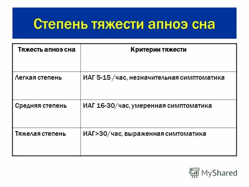 Синдром апноэ во сне. Синдром ночного апноэ сна. Синдром обструктивного апноэ сна симптомы. Синдром обструктивного сонного апноэ. Синдром обструктивного апноэ сна классификация.