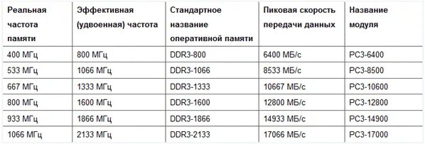 Память ddr4 какие частоты. Таблица скорости оперативной памяти ddr3. таблица частот оперативной памяти ddr3. частота оперативной памяти ddr3. озу таблица ddr4.