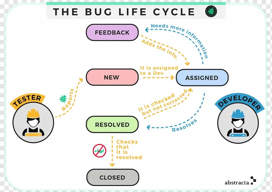 Жизненный цикл бага. Жизненный цикл бага в тестировании. Жизненный цикл баг репорта. Схема Bug Life Cycle.