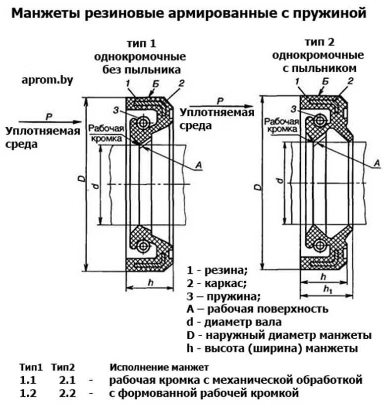 Манжета применение. Схема установки армированных манжет. манжетное уплотнение вала чертеж. манжета армированная тип 1 и тип 2. манжета армированная тип чертеж.