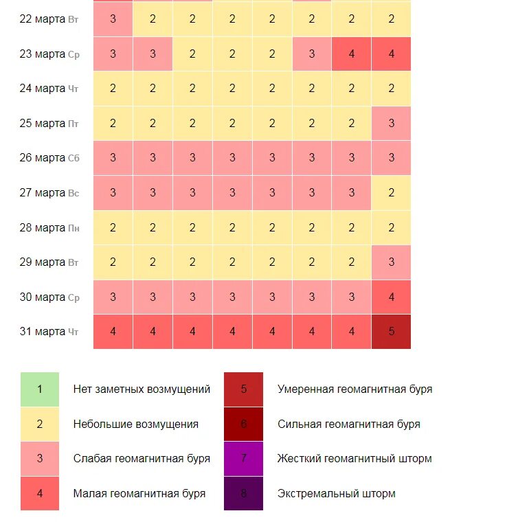 Расписание по дням часам магнитных бурь