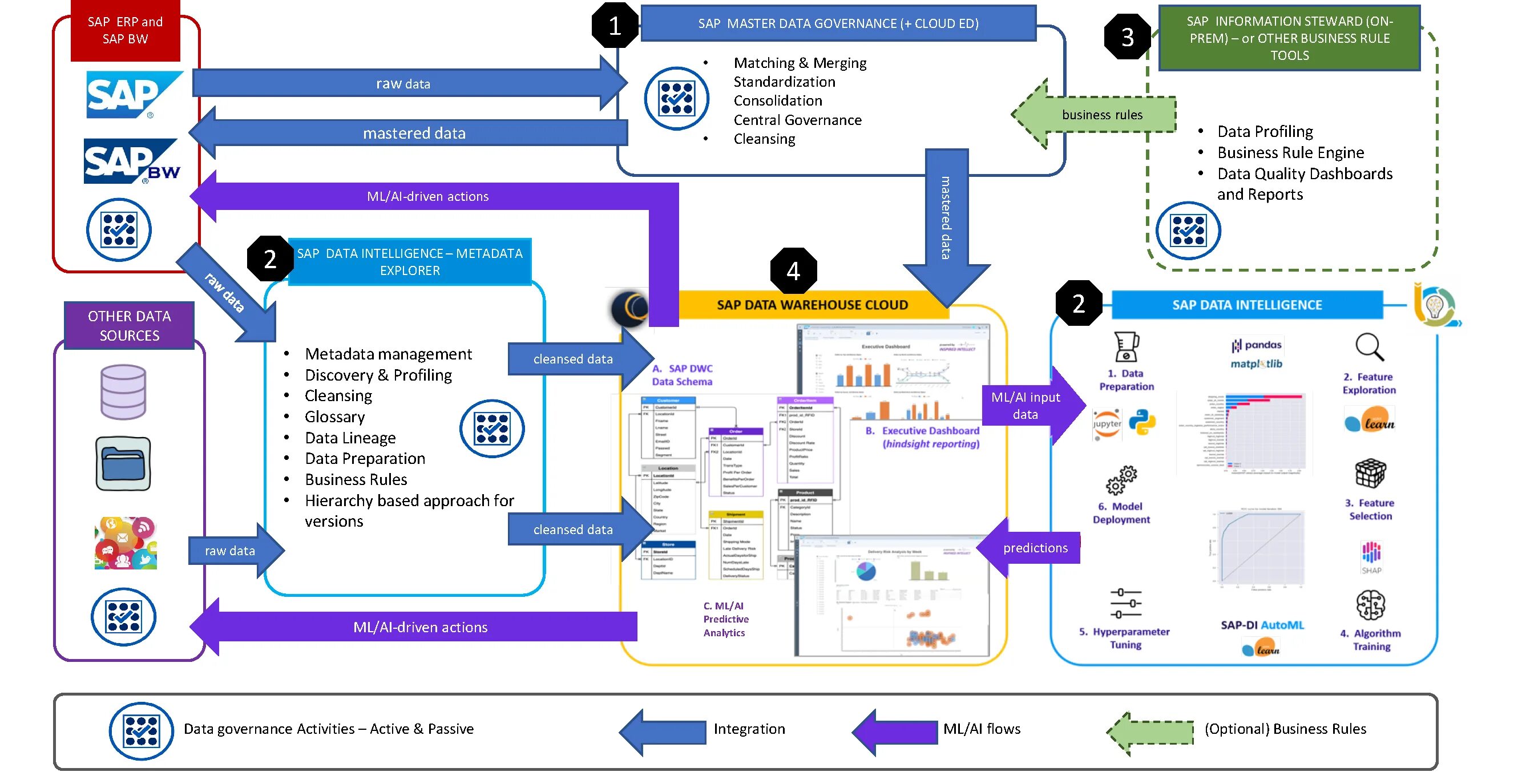 Данные sap. Sap программа. Данные sap. Sap hana и структура. Данные sap.