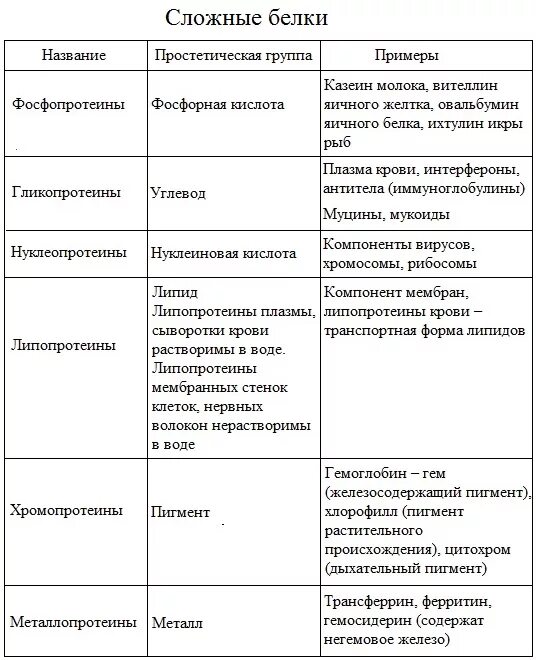 Группы сложных белков. Строение и функции белков биохимия. Структура и функции белков. Свойства белков.. Классификация сложных белков. Сложные белки классификация.