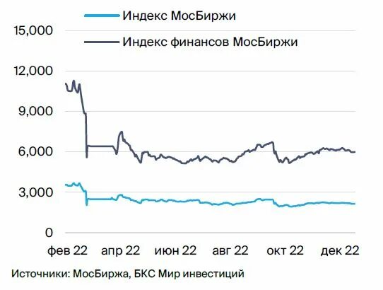 Акции МОСБИРЖИ по секторам. Мосбиржа ЦБ на рынке. Динамика МОСБИРЖИ за 2022. Динамика российских акций за 2022. Доллар курс неделю прогноз 2023