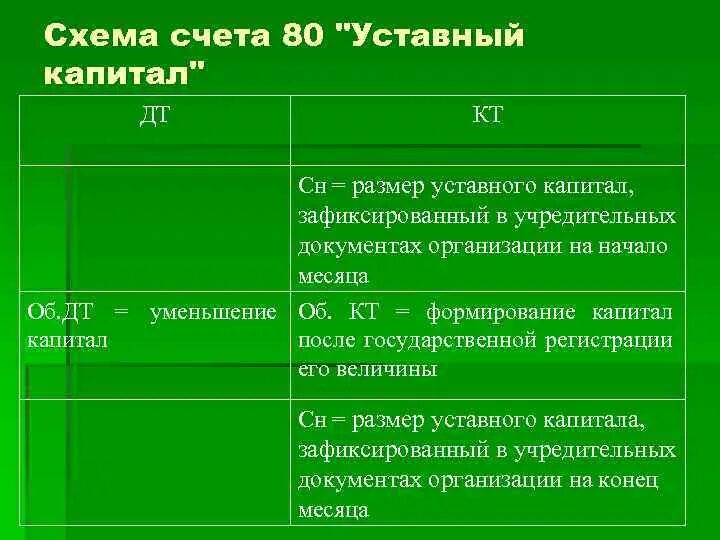 Перечислите элементы счета. Уставный капитал схема счета. Схема счета 80. Схема счета 80 уставный. Учет уставного капитала предприятия.