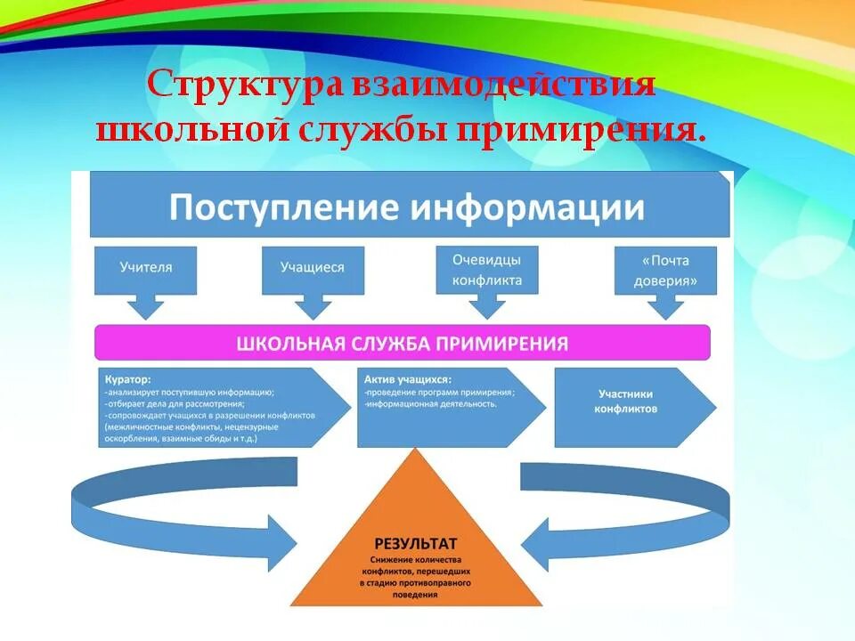 школьная служба медиации. алгоритм школьной службы медиации. служба медиации в школе. служба примирения в школе. состав школьной службы медиации.