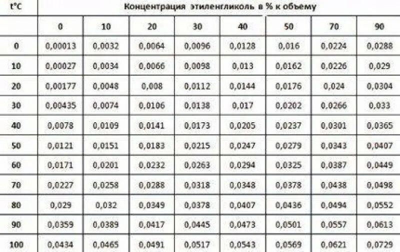 Расширение воздуха от температуры. Коэффициент объемного теплового расширения воды таблица. Коэффициент термического расширения воды таблица. Коэффициент теплового расширения воды таблица. Коэффициент температурного расширения воды таблица.