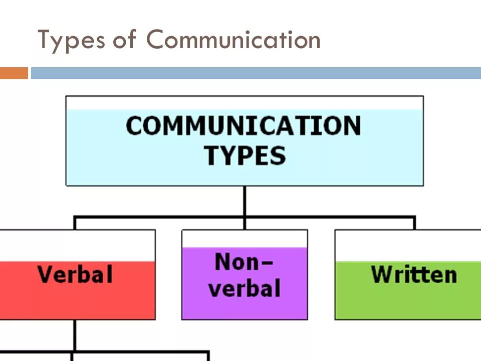 Types of communication. Different Types of communication. Kinds of communication. Forms of Business communication.