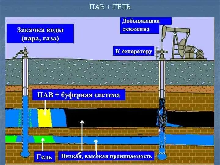 Системы нагнетательных скважин. Методы увеличения нефтеотдачи схема. Соляной метод бурения первой скважины. Нагнетательная скважина схема. Закачка в пласт воды, обработанной пав.