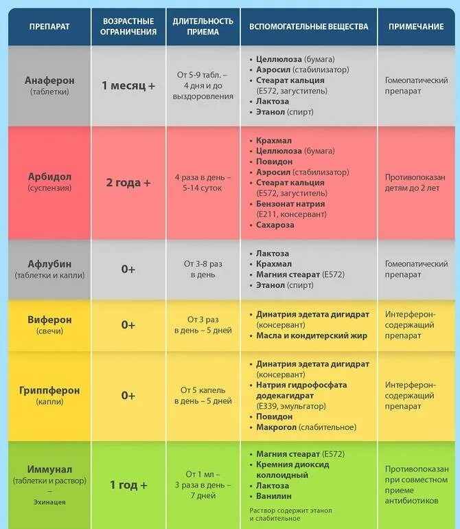 Орви таблетки инструкция по применению. Противовирусные препараты для детей 1.5 года. Противовирусные препараты от гриппа для детей самые эффективные. Антивирусные препараты от простуды и гриппа для детей от 1 года. Лекарства при ОРВИ для детей 1 года.