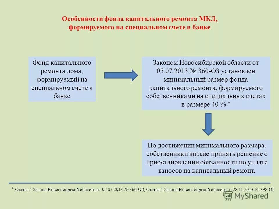 Фонд капитального ремонта спецсчет