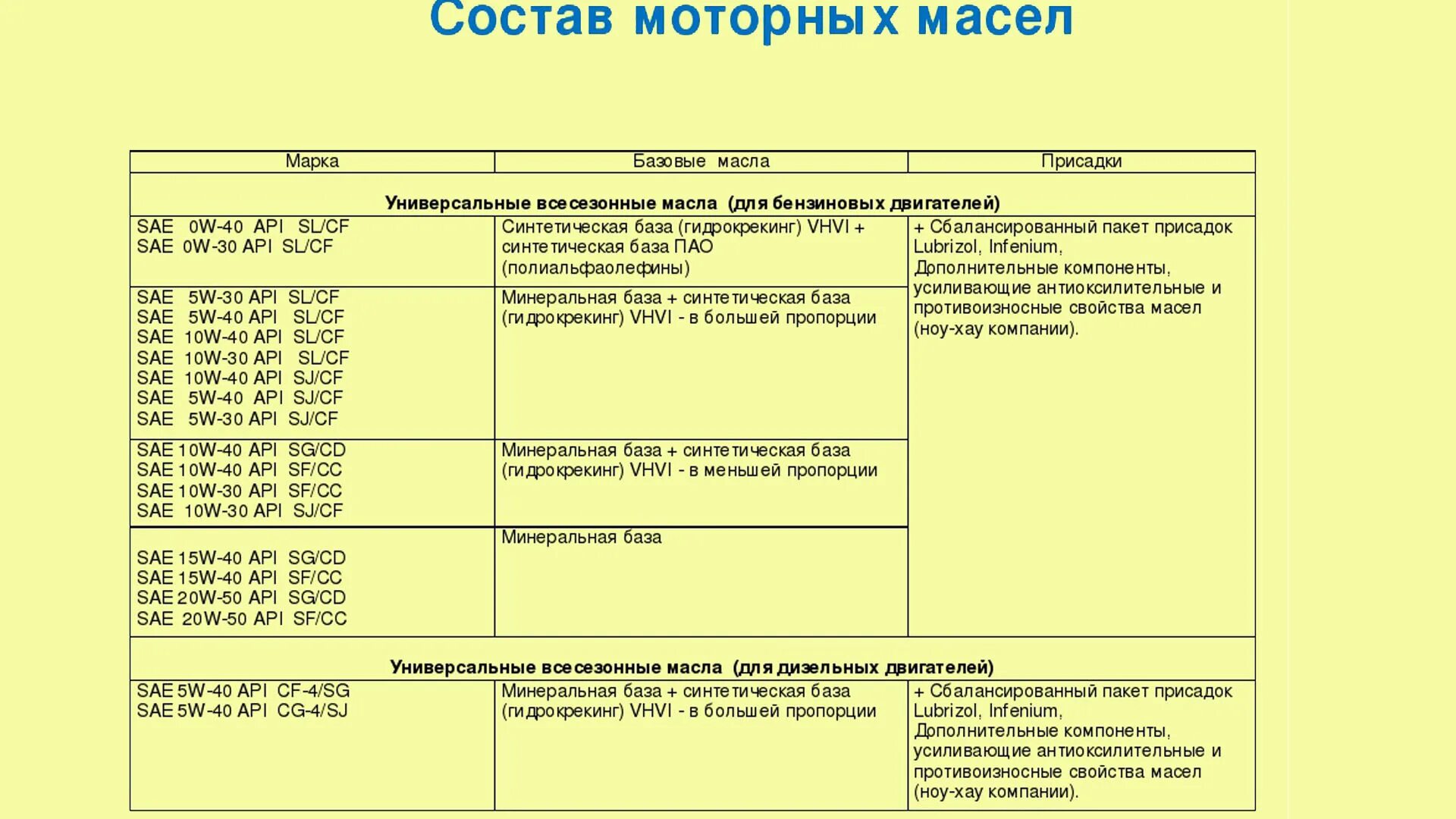 Таблица sae масла моторные. Из чего состоит моторное масло. Вязкость синтетического моторного масла таблица. Роснефть ультратек 5w40 синтетика. Преимущества синтетических и полусинтетических масел.