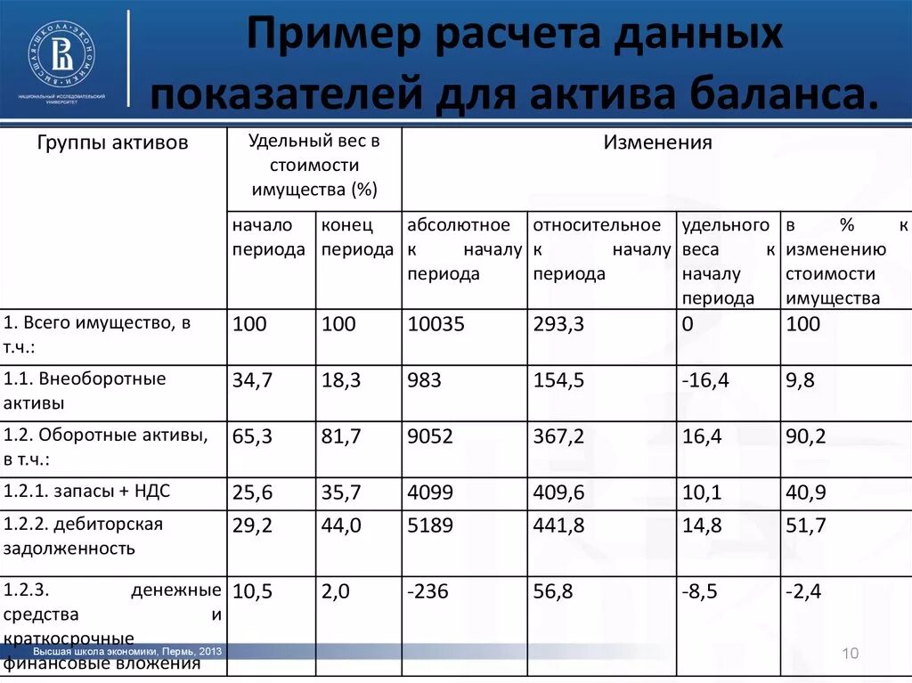 Расчет по данным начала. Показатели баланса. Расчет показателей баланса. Финансовые показатели на примере баланса. Баланс пример расчета.