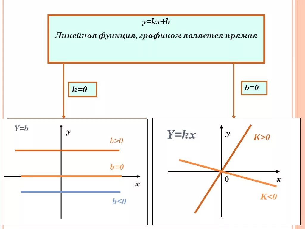 На прямой являющейся графиком. Графиком линейной функции является прямая которая. Прямая y=KX. Линейная функция y KX. Что является графиком линейной функции.