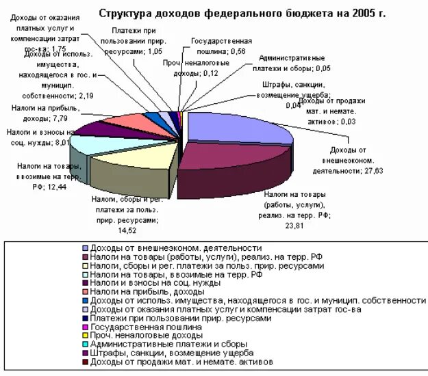 К доходам бюджета относится обслуживание государственного долга. Структура доходов бюджета рф. федеральный бюджет россии структура доходов и расходов. структура федерального бюджета рф. структура бюджетов рф федеральный бюджет.