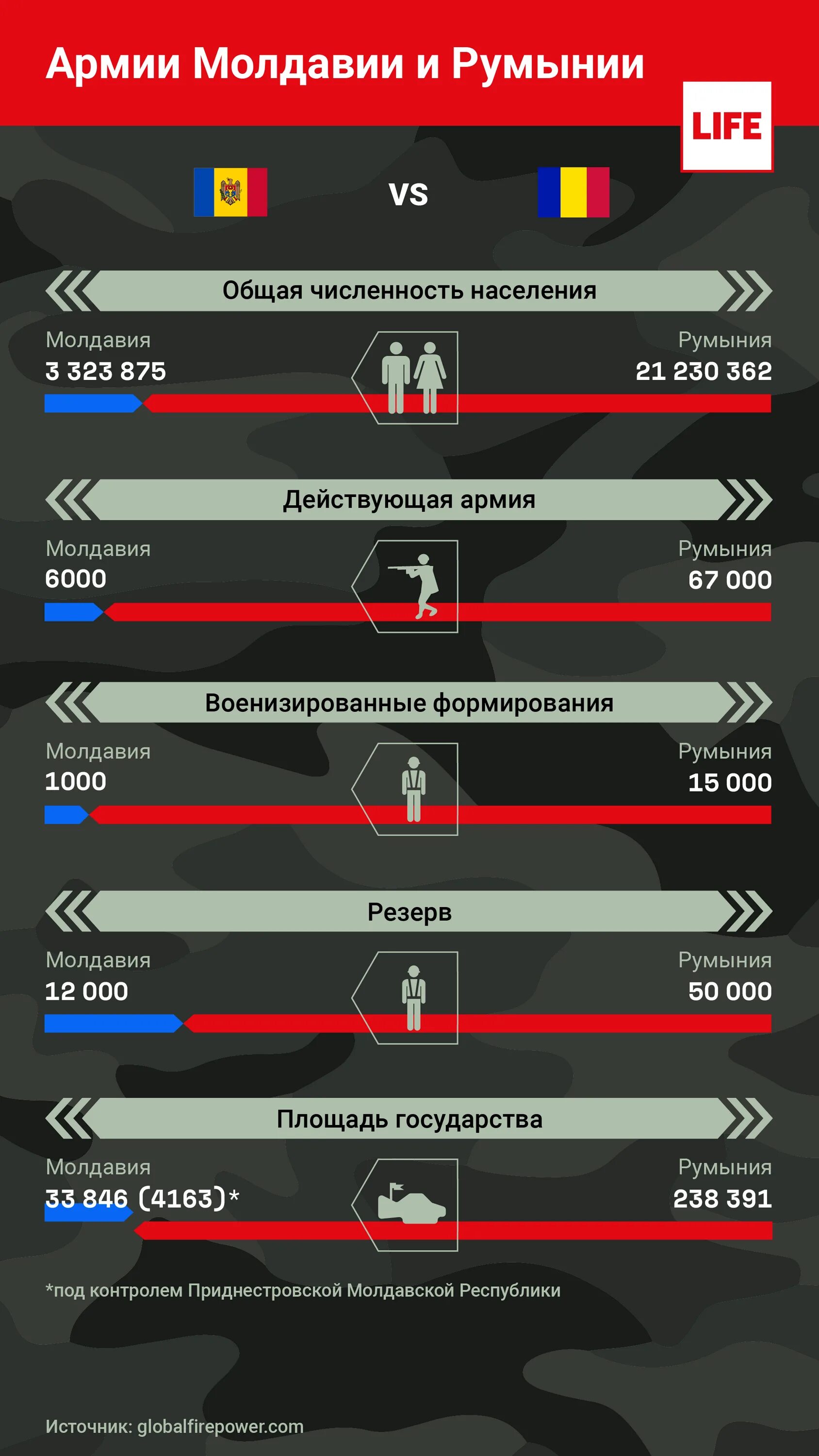 Армия приднестровья численность. Численность армии Приднестровья. Армия Румынии численность. Численность армии ПМР. Численность армии Молдовы на 2022.