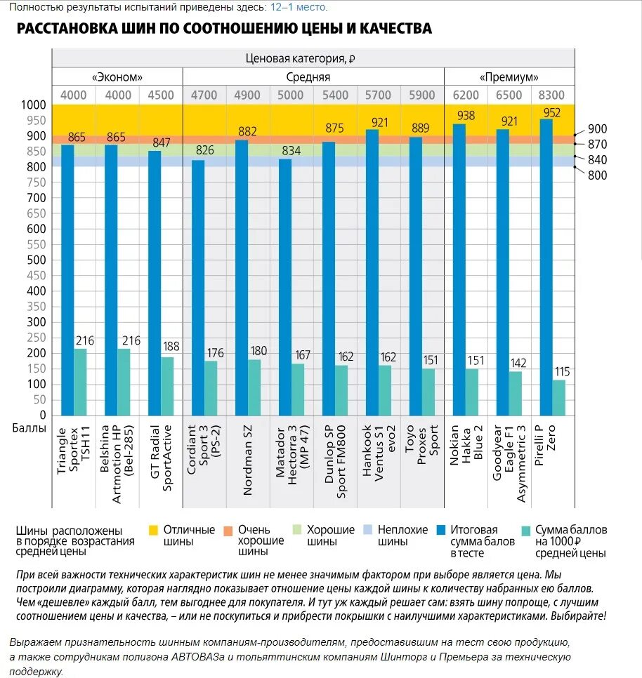 Отзывы тест шин. Тест летних шин за рулем. Рейтинг летних шин соотношение цена и качество. Резина летняя цена качество рейтинг. Ценовая политика цен на автошины.