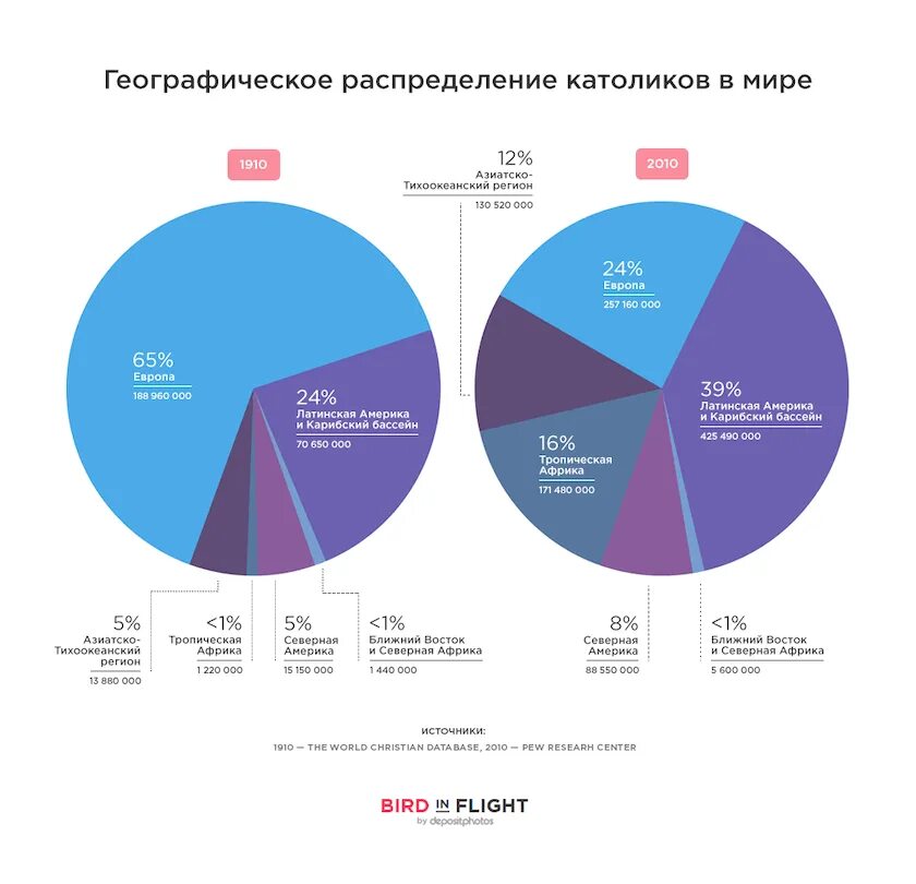 Количество католиков. Численность католиков. численность католиков в мире. процентное соотношение католиков и православных в мире. католики в мире статистика.