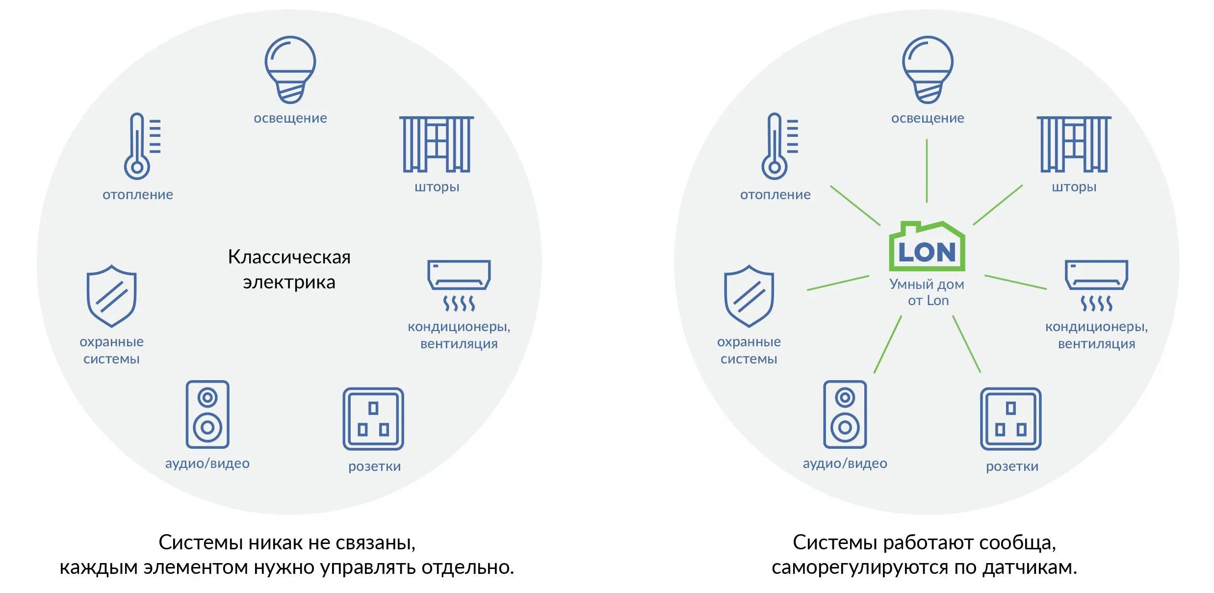 Задача в систему умный дом. Система умный дом схема принцип работы. схема работы системы умный дом. система управления умный дом схема. схема работы умного дома.