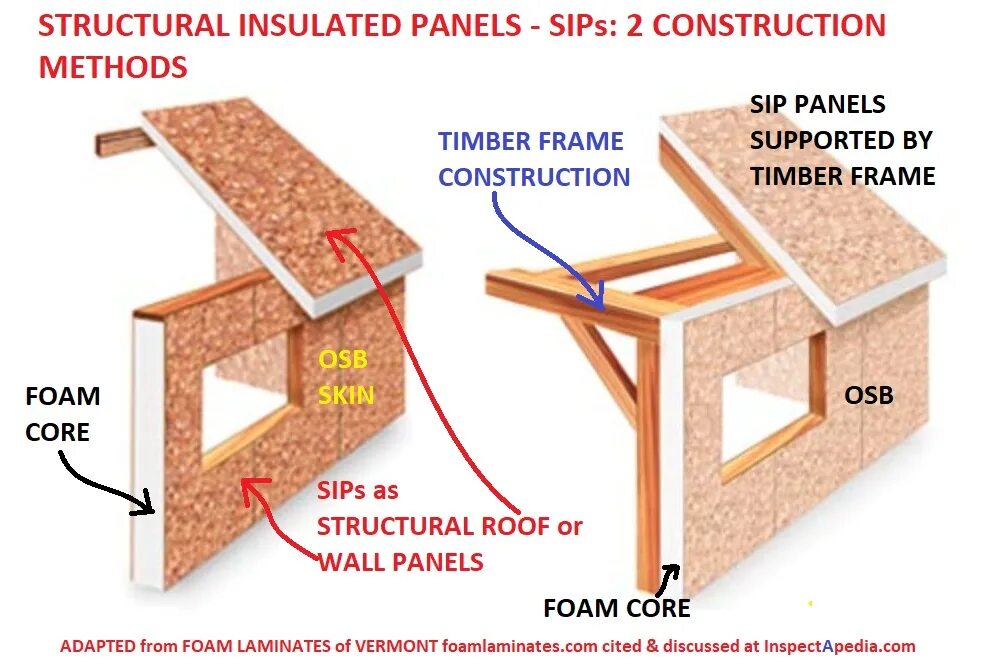 Sip codes. Панель sip (structural insulated panel. sip панели а-фрейм. дома а фрейм из сип панелей. ширина сип панели.