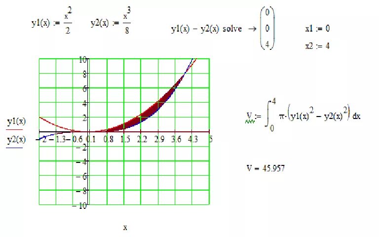 Ох y 0. Вычислить объем тела образованного вращением y=x^2 y=x. Вычисление объема тела вращения y=x^2, x=y, y=0, x=0. Объем тела вращения y = x 3. Y -x2+2x+8 y=x ось Ox.