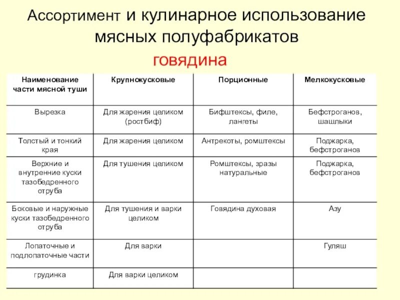Технологическая схема производства порционных полуфабрикатов. Классификации ассортимента полуфабрикатов. Схема приготовления полуфабрикатов из говядины. Таблица кулинарное использование частей мяса говядины. Классификация крупнокусковых полуфабрикатов схема.